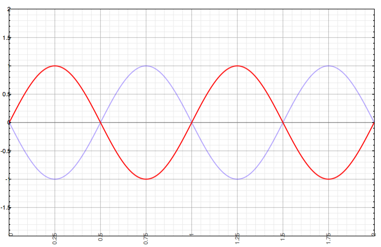 Phase o Polarity